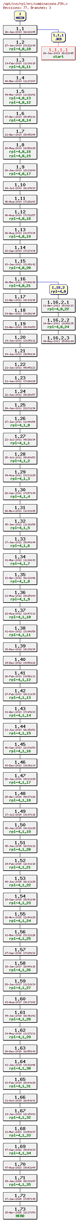 Revision graph of rpl/src/combinaisons.F90