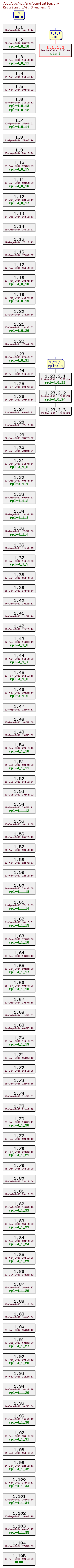 Revision graph of rpl/src/compilation.c