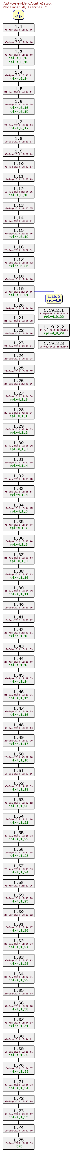 Revision graph of rpl/src/controle.c