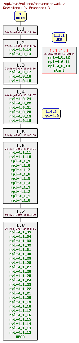 Revision graph of rpl/src/conversion.awk