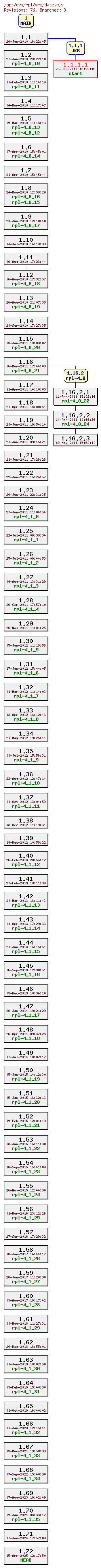 Revision graph of rpl/src/date.c