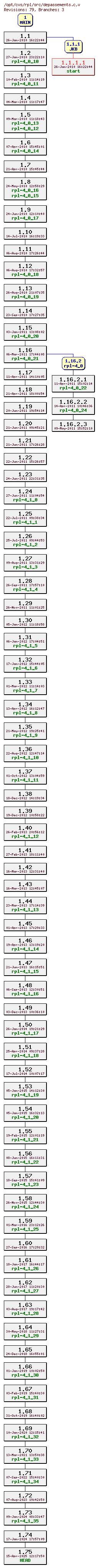 Revision graph of rpl/src/depassements.c