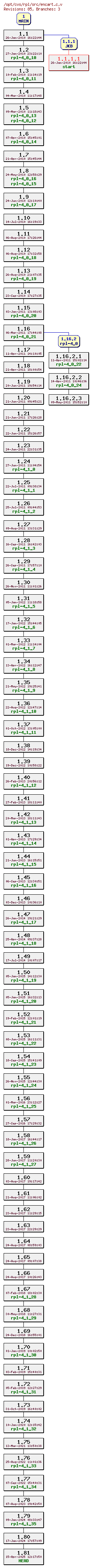 Revision graph of rpl/src/encart.c