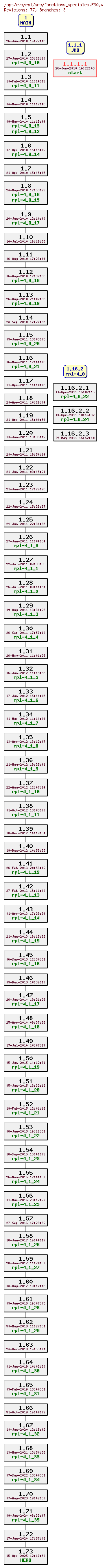 Revision graph of rpl/src/fonctions_speciales.F90