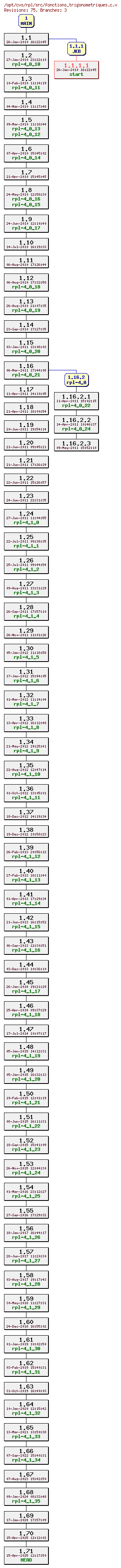 Revision graph of rpl/src/fonctions_trigonometriques.c