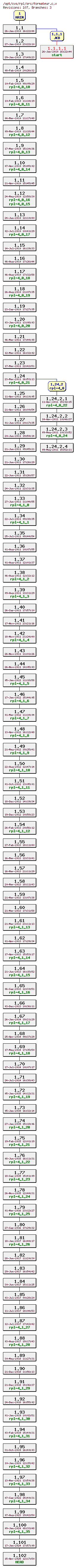 Revision graph of rpl/src/formateur.c