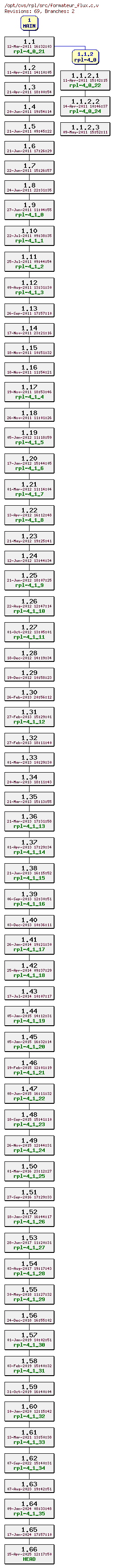 Revision graph of rpl/src/formateur_flux.c