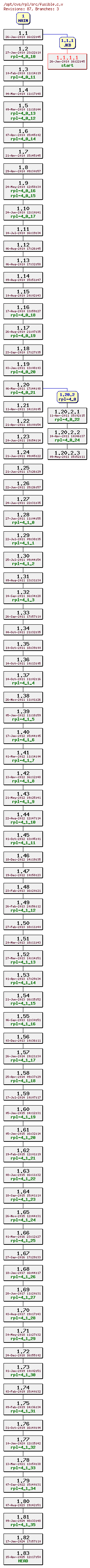 Revision graph of rpl/src/fusible.c