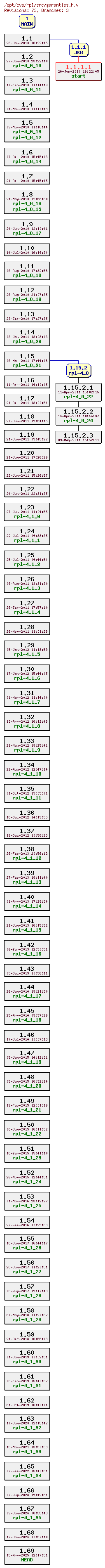 Revision graph of rpl/src/garanties.h