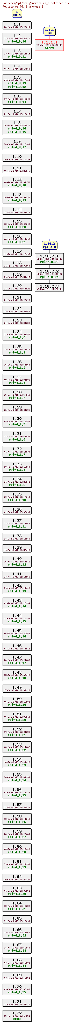 Revision graph of rpl/src/generateurs_aleatoires.c