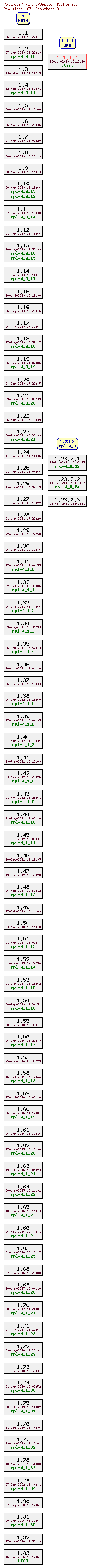 Revision graph of rpl/src/gestion_fichiers.c