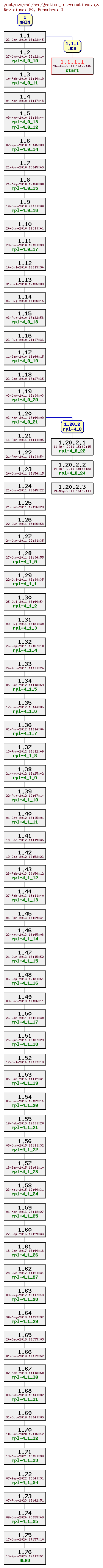 Revision graph of rpl/src/gestion_interruptions.c