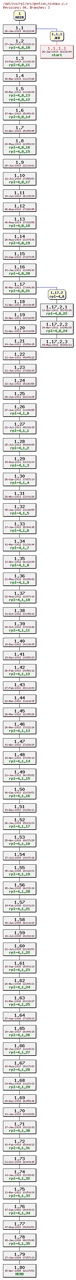 Revision graph of rpl/src/gestion_niveaux.c