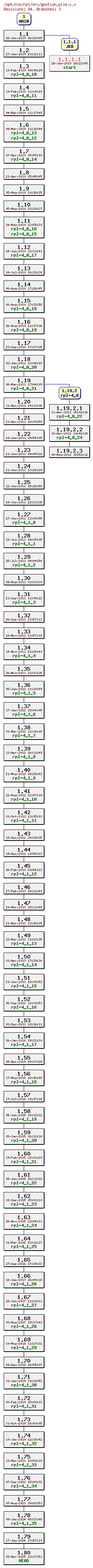 Revision graph of rpl/src/gestion_pile.c