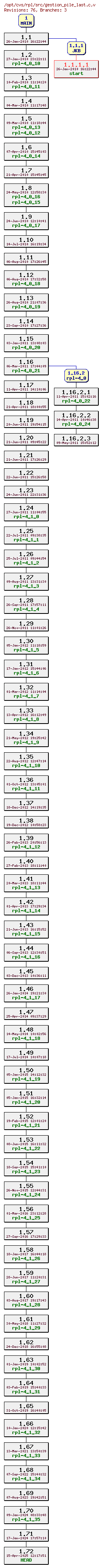 Revision graph of rpl/src/gestion_pile_last.c