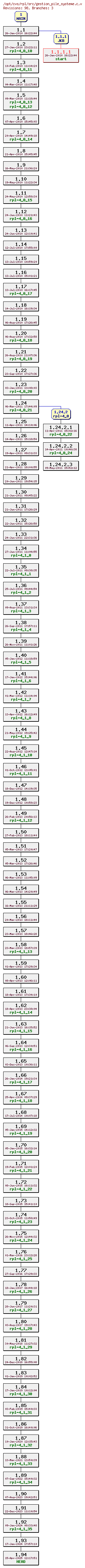 Revision graph of rpl/src/gestion_pile_systeme.c