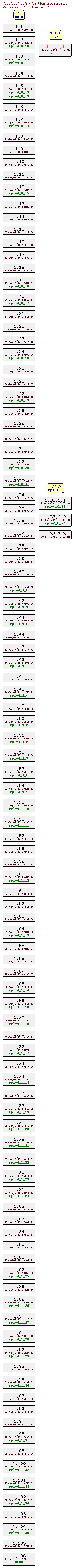 Revision graph of rpl/src/gestion_processus.c