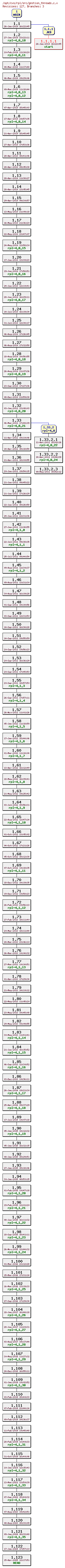 Revision graph of rpl/src/gestion_threads.c