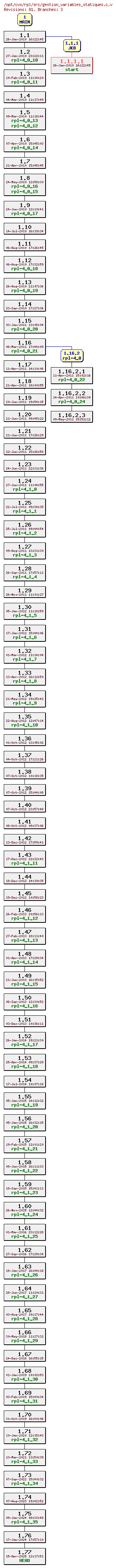 Revision graph of rpl/src/gestion_variables_statiques.c