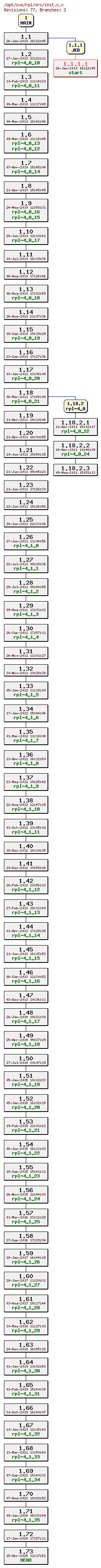 Revision graph of rpl/src/init.c