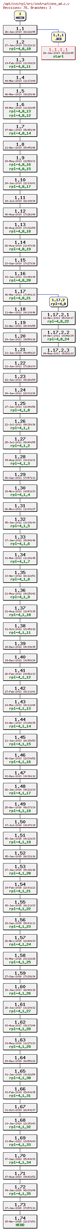 Revision graph of rpl/src/instructions_a4.c