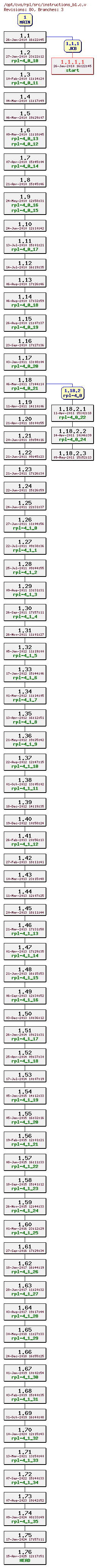 Revision graph of rpl/src/instructions_b1.c