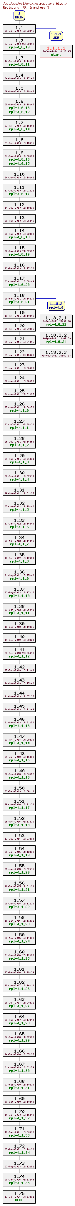 Revision graph of rpl/src/instructions_b1.c