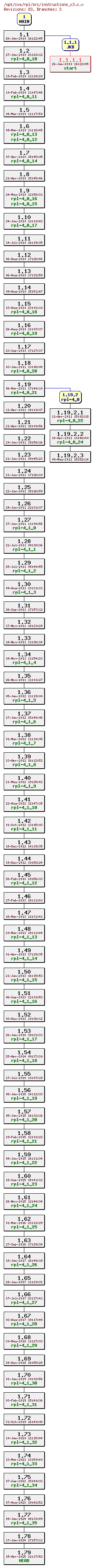 Revision graph of rpl/src/instructions_c3.c