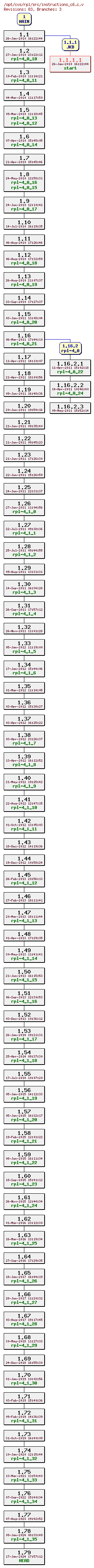 Revision graph of rpl/src/instructions_c6.c