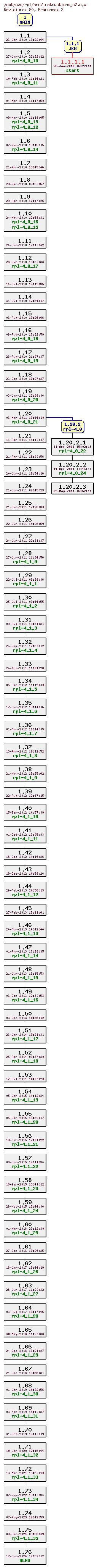 Revision graph of rpl/src/instructions_c7.c