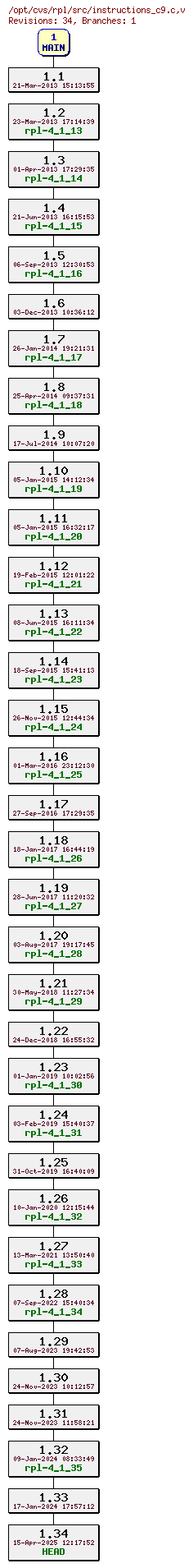 Revision graph of rpl/src/instructions_c9.c