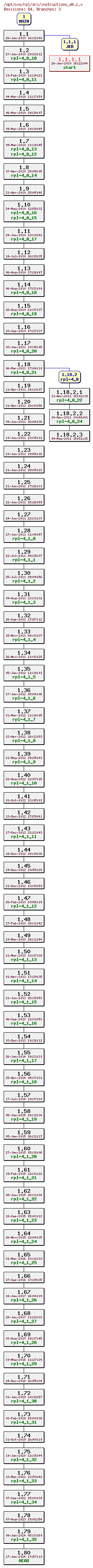 Revision graph of rpl/src/instructions_d4.c