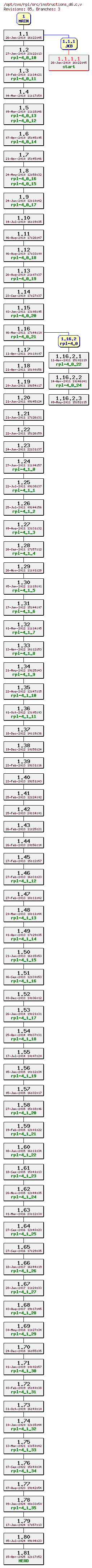 Revision graph of rpl/src/instructions_d6.c