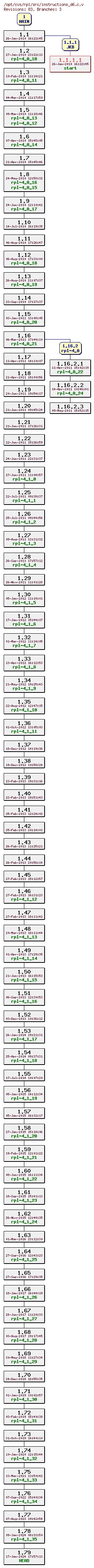 Revision graph of rpl/src/instructions_d6.c