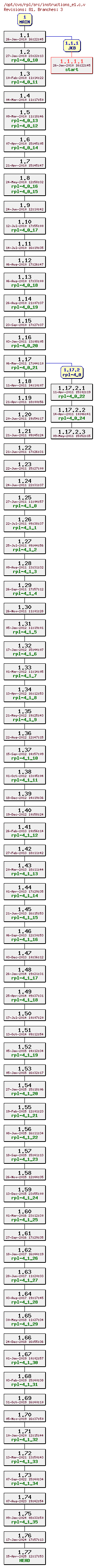 Revision graph of rpl/src/instructions_e1.c