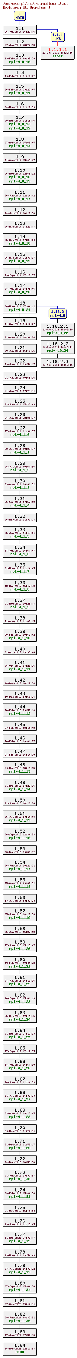 Revision graph of rpl/src/instructions_e2.c