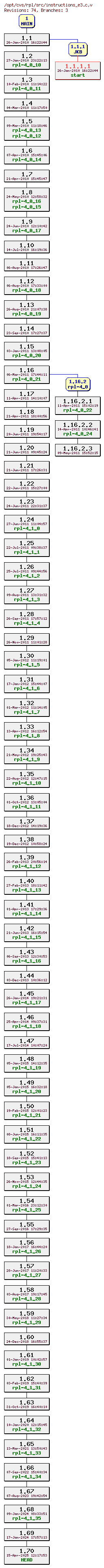 Revision graph of rpl/src/instructions_e3.c