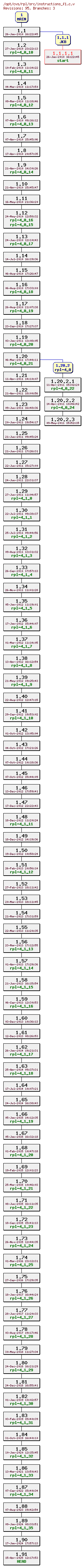 Revision graph of rpl/src/instructions_f1.c