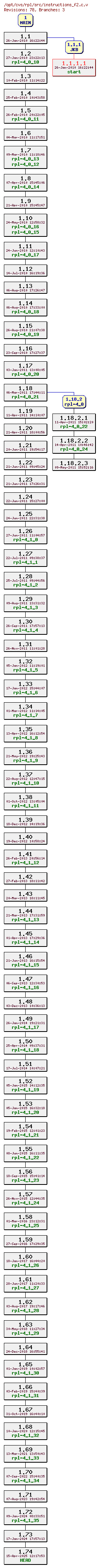 Revision graph of rpl/src/instructions_f2.c