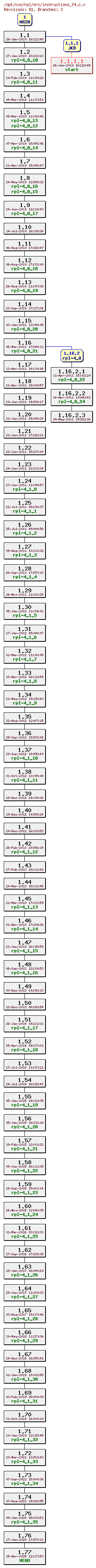 Revision graph of rpl/src/instructions_f4.c