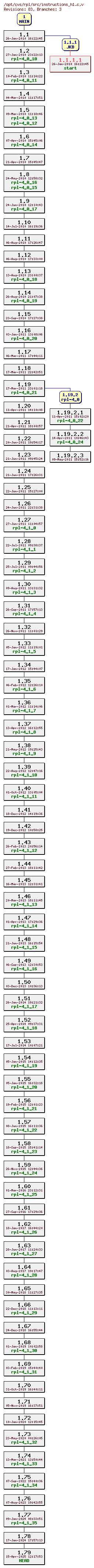 Revision graph of rpl/src/instructions_h1.c