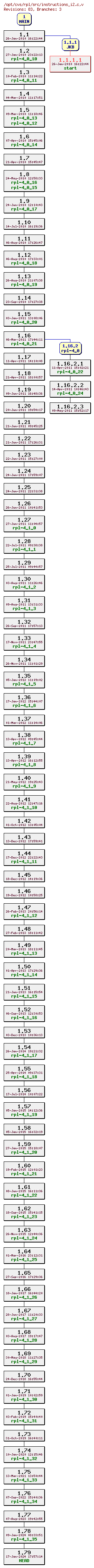 Revision graph of rpl/src/instructions_i2.c