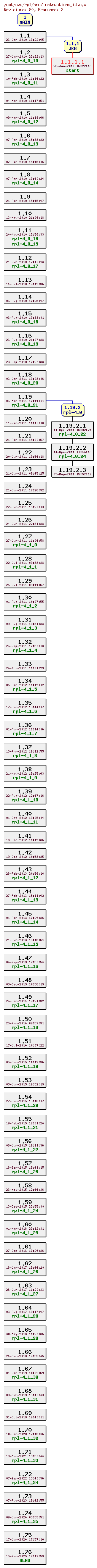 Revision graph of rpl/src/instructions_i4.c