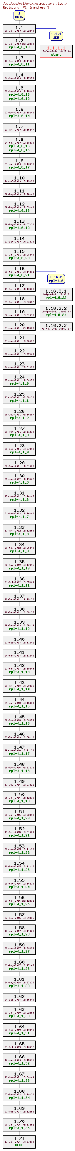 Revision graph of rpl/src/instructions_j1.c