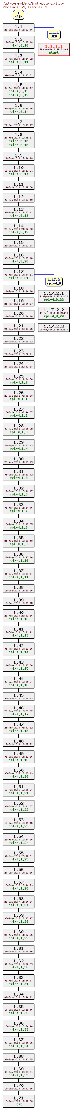 Revision graph of rpl/src/instructions_k1.c