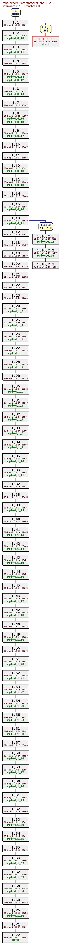 Revision graph of rpl/src/instructions_l3.c