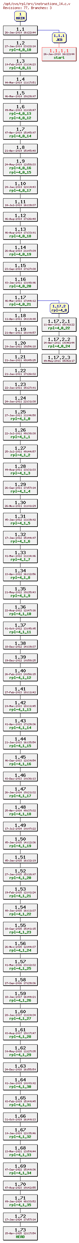 Revision graph of rpl/src/instructions_l4.c