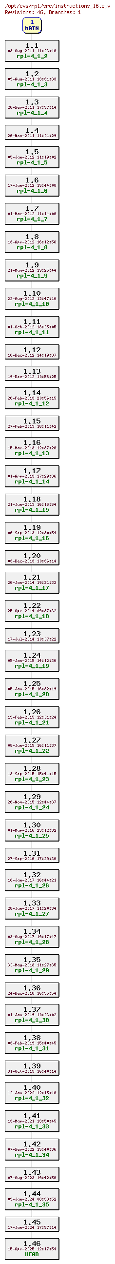 Revision graph of rpl/src/instructions_l6.c