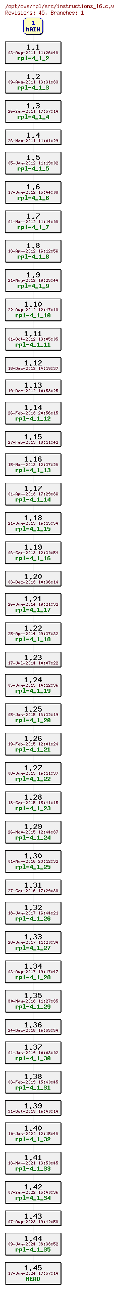 Revision graph of rpl/src/instructions_l6.c