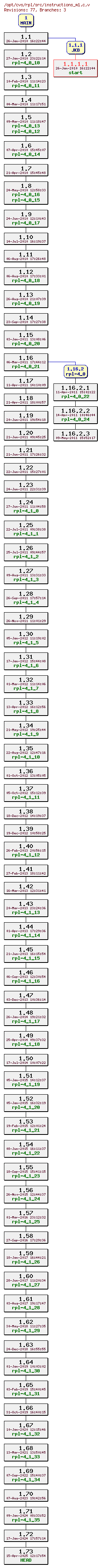 Revision graph of rpl/src/instructions_m1.c